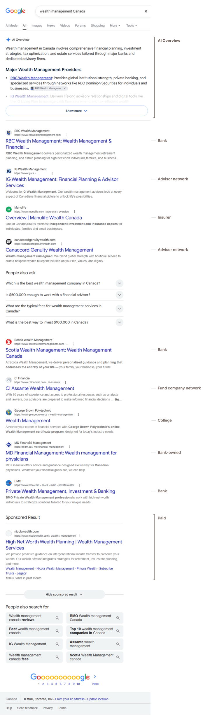 Google results page for "wealth management canada", annotated: AI Overview; Bank, Advisor network, Insurer, Advisor network, Bank, Fund company network, College, Bank-owned, Bank; one paid result.