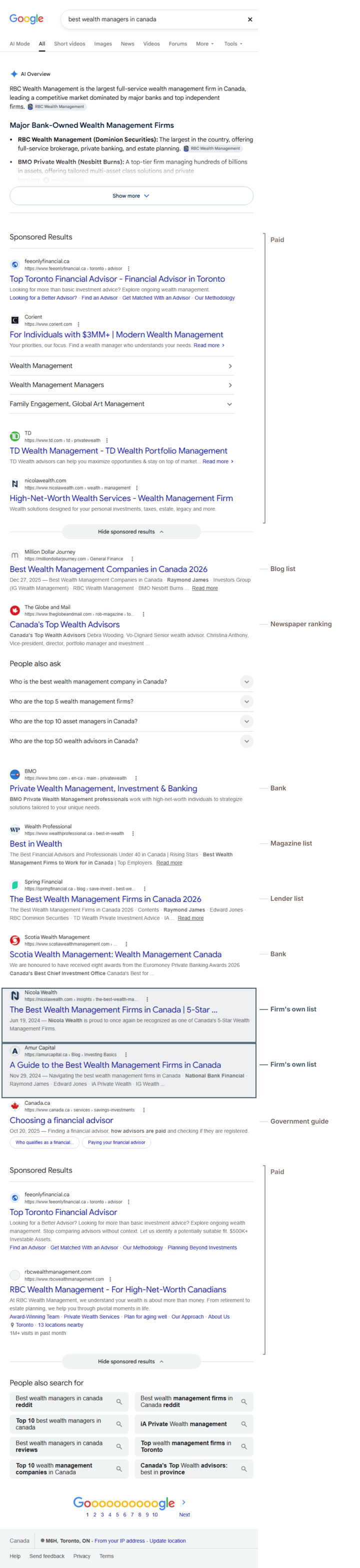 Google results page for "best wealth managers in canada", annotated: four paid results at the top and two at the bottom; Blog list, Newspaper ranking, Bank, Magazine list, Lender list, Bank, Firm's own list, Firm's own list, Government guide.