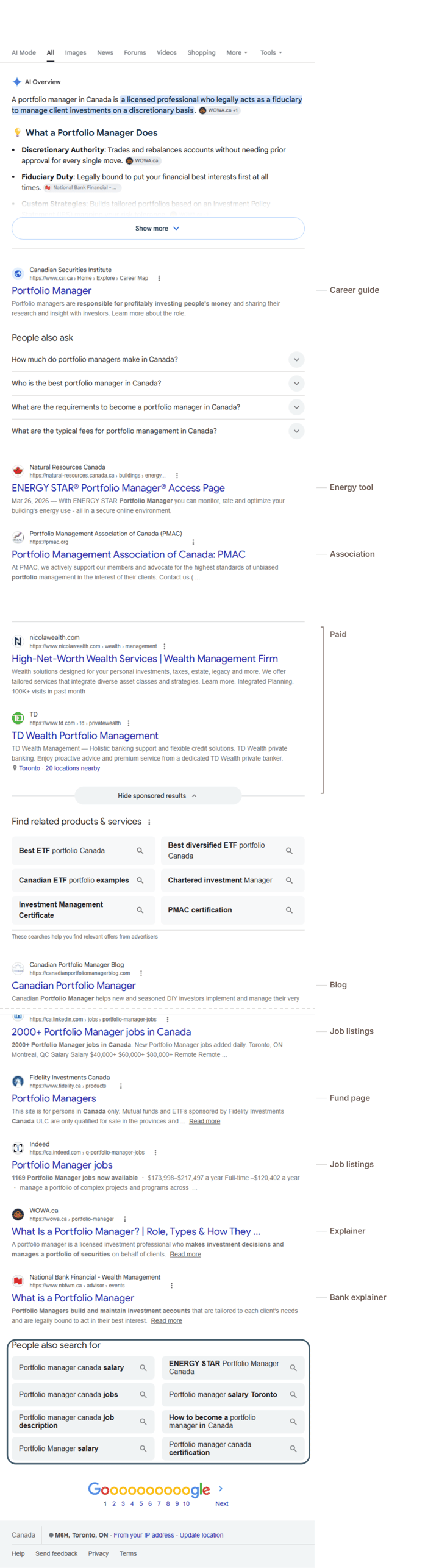 Google results page for "portfolio manager canada", annotated: Career guide, Energy tool, Association, two paid results, Blog, Job listings, Fund page, Job listings, Explainer, Bank explainer; the "People also search for" box circled.