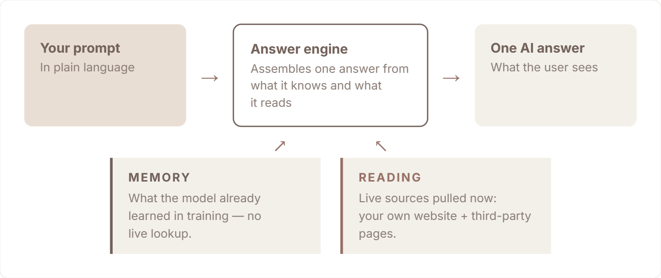 Diagram: a prompt flows into an answer engine and out as one AI answer, with two inputs feeding the engine from below, one labelled memory and one labelled reading.